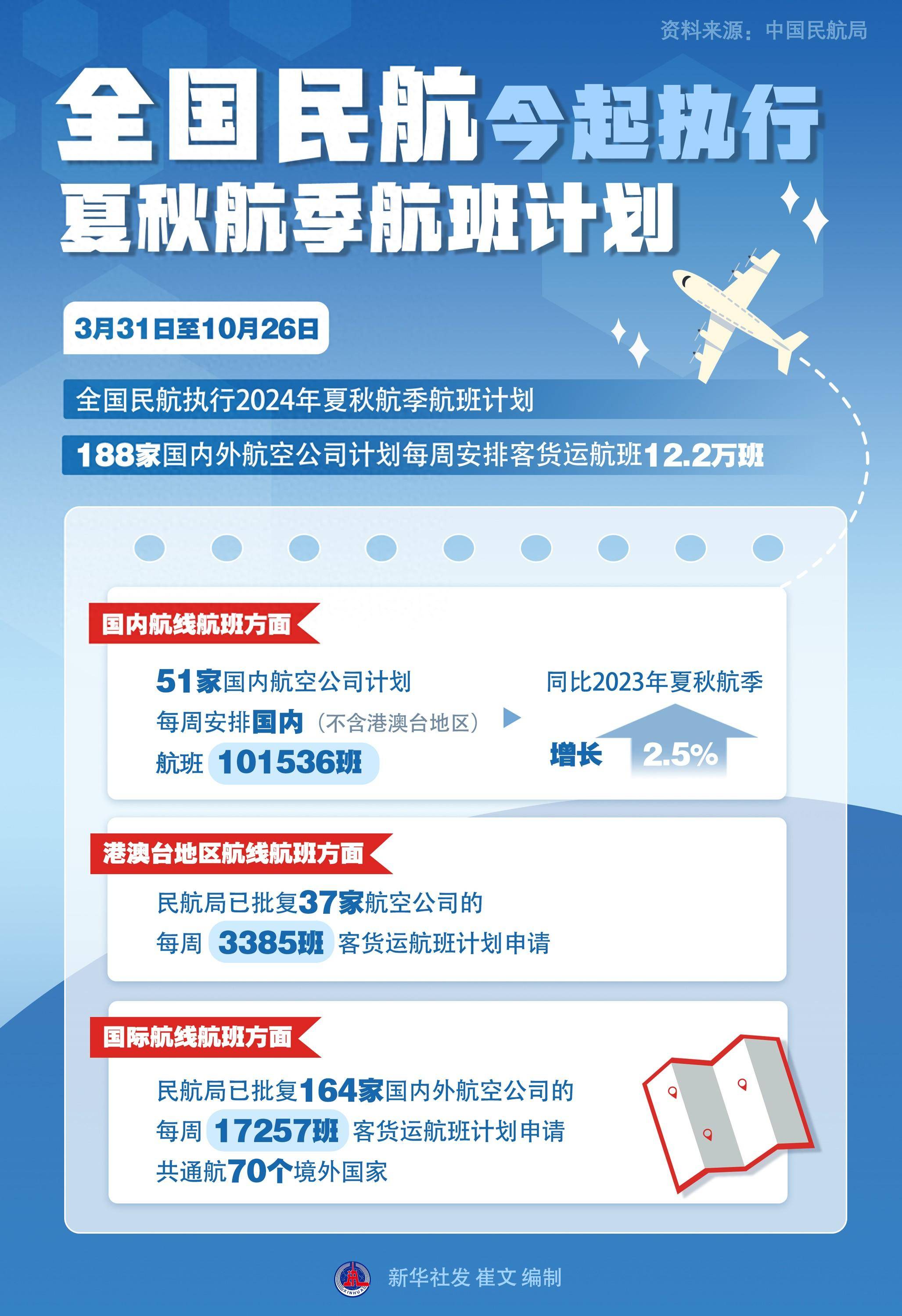 民航最新
