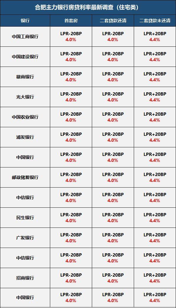 最新还贷