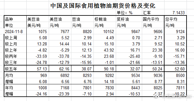 最新粮油
