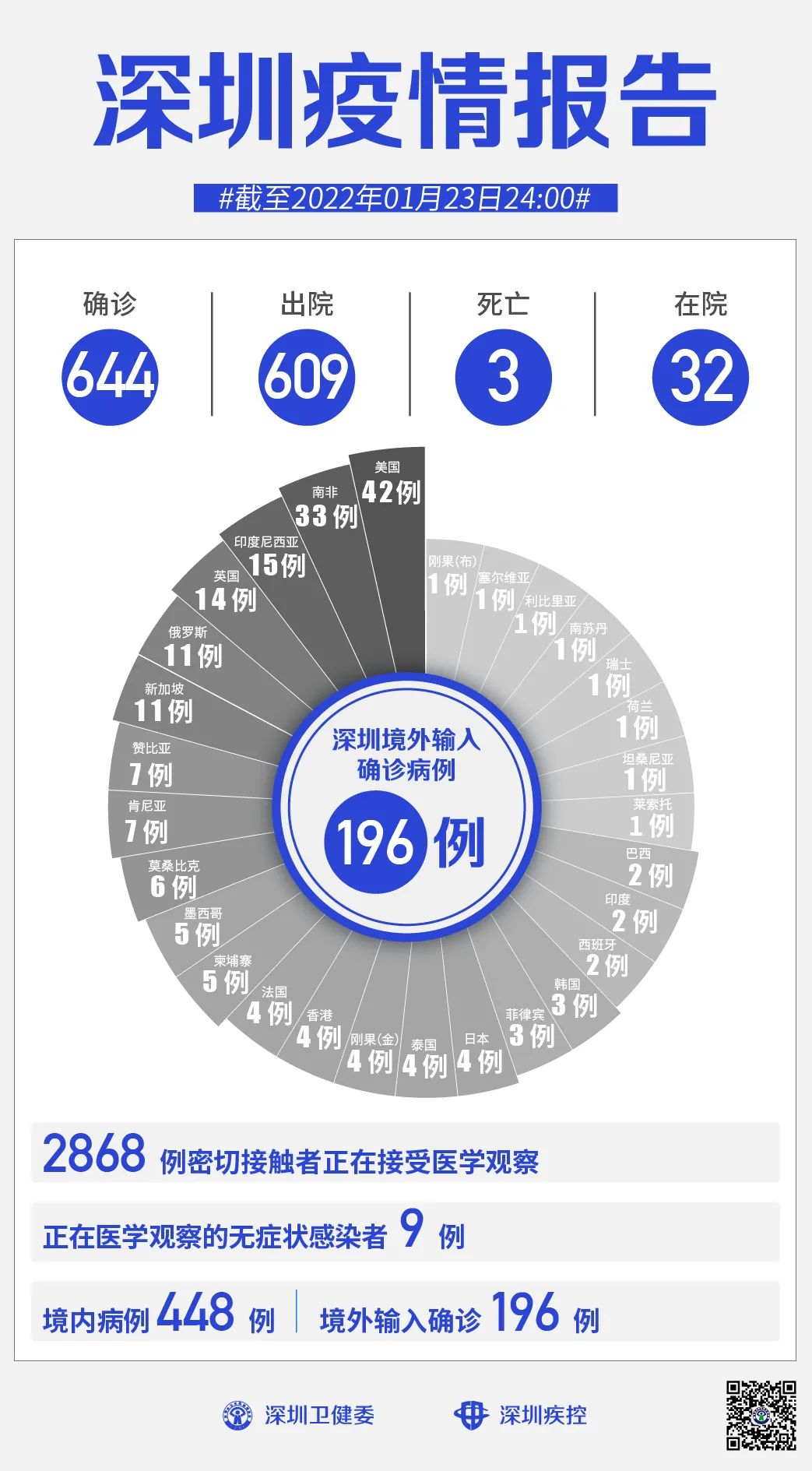 深圳最新病